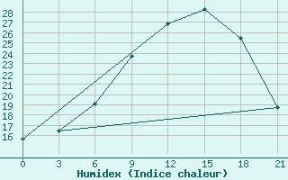 Courbe de l'humidex pour Sluck