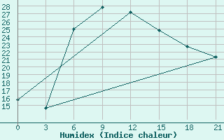 Courbe de l'humidex pour Kryvyi Rih