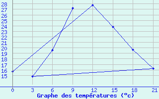 Courbe de tempratures pour Cernyj Jar