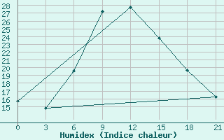 Courbe de l'humidex pour Cernyj Jar