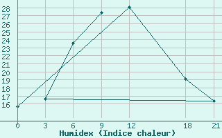 Courbe de l'humidex pour Kuscevskaja