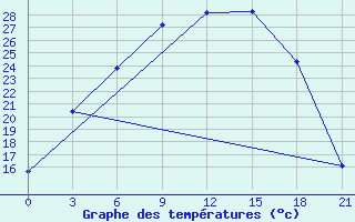 Courbe de tempratures pour Nikolaevskoe