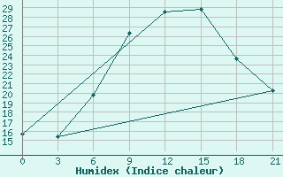 Courbe de l'humidex pour Mozyr