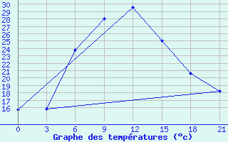 Courbe de tempratures pour Dzhambejty