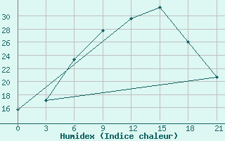 Courbe de l'humidex pour Vidin