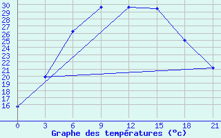 Courbe de tempratures pour Efremov