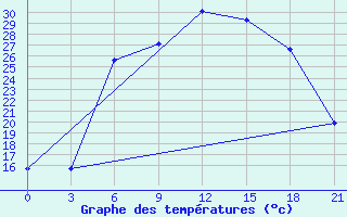 Courbe de tempratures pour Lida