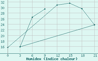 Courbe de l'humidex pour Krasnaja Gora