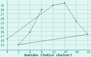 Courbe de l'humidex pour Vidin