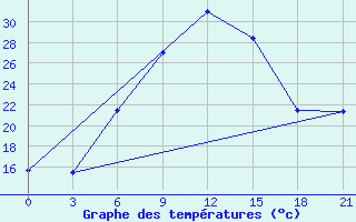 Courbe de tempratures pour Taipak