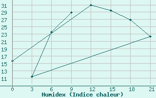 Courbe de l'humidex pour Mafraq