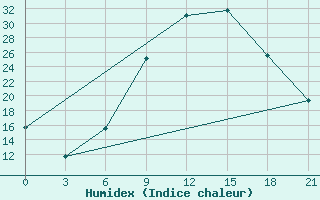 Courbe de l'humidex pour Qyteti Stalin