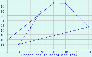 Courbe de tempratures pour Tripolis Airport