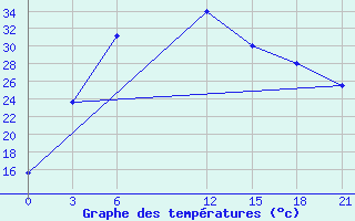 Courbe de tempratures pour Kurgan-Tyube