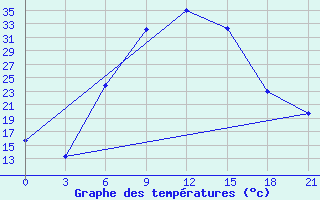 Courbe de tempratures pour Houche-Al-Oumara