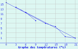 Courbe de tempratures pour Bol