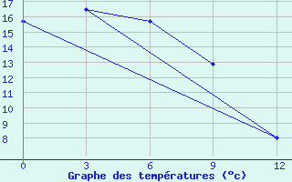 Courbe de tempratures pour Zyrjanka