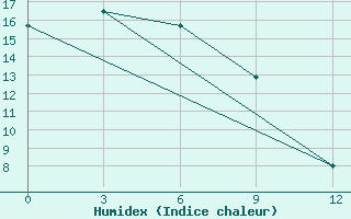 Courbe de l'humidex pour Zyrjanka