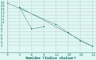 Courbe de l'humidex pour Kirs