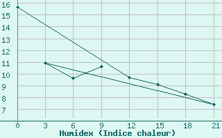 Courbe de l'humidex pour Uzlovaja