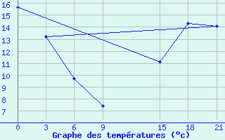 Courbe de tempratures pour Fort Vermilion