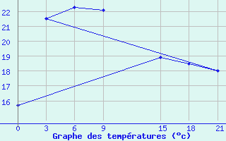 Courbe de tempratures pour Taibei