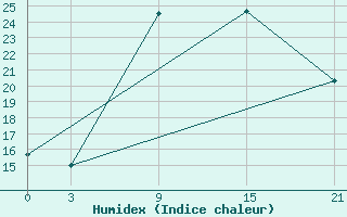 Courbe de l'humidex pour Sallum Plateau