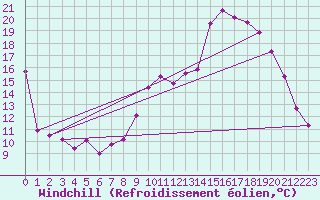 Courbe du refroidissement olien pour Cambrai / Epinoy (62)