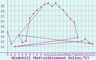 Courbe du refroidissement olien pour Sivas