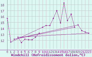 Courbe du refroidissement olien pour Beauvais (60)