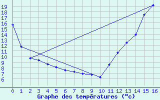 Courbe de tempratures pour North Bay Airport