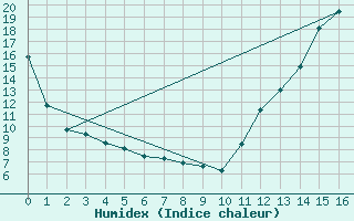 Courbe de l'humidex pour North Bay Airport