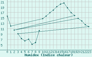 Courbe de l'humidex pour Preonzo (Sw)