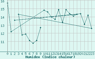 Courbe de l'humidex pour Thorney Island