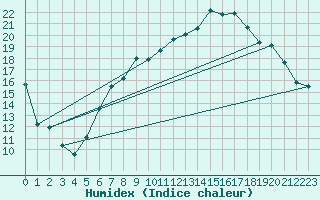 Courbe de l'humidex pour Lahr (All)