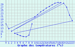 Courbe de tempratures pour Anglars St-Flix(12)