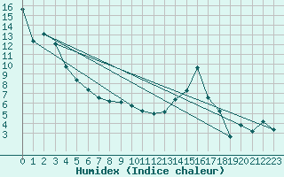 Courbe de l'humidex pour Roquemaure