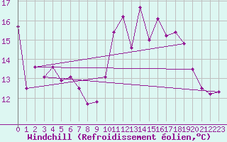 Courbe du refroidissement olien pour Lanvoc (29)
