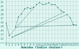 Courbe de l'humidex pour Olands Sodra Udde
