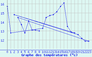 Courbe de tempratures pour Savigneux (42)