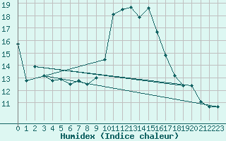 Courbe de l'humidex pour Crest (26)