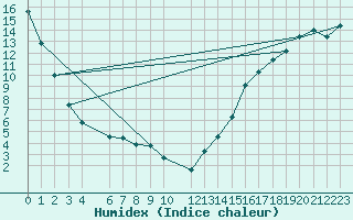 Courbe de l'humidex pour Swift Current