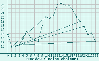 Courbe de l'humidex pour Xert / Chert (Esp)