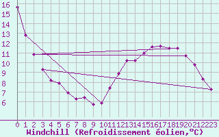Courbe du refroidissement olien pour Corsept (44)