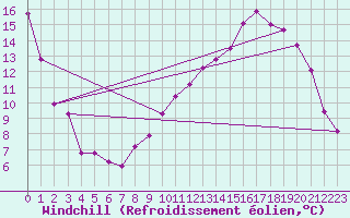 Courbe du refroidissement olien pour Seingbouse (57)
