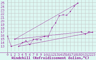 Courbe du refroidissement olien pour Ridgetown Rcs