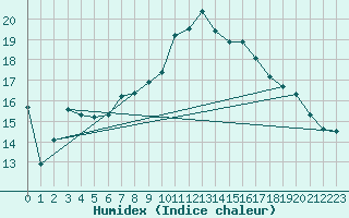 Courbe de l'humidex pour Oberstdorf