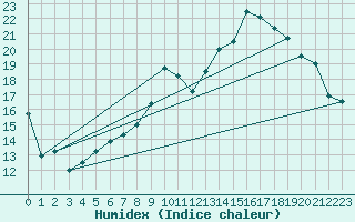 Courbe de l'humidex pour Dijon / Longvic (21)