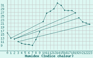 Courbe de l'humidex pour Mazinghem (62)
