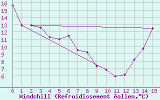 Courbe du refroidissement olien pour La Crete Agcm